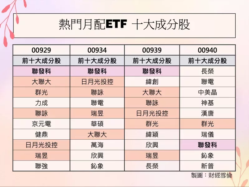 00939統一台灣高息動能ETF 熱門月配息ETF 十大成分股比較