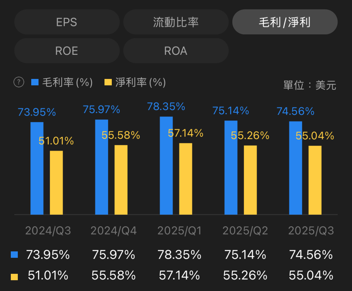 NVIDIA 輝達Q3 財報亮點 毛利率依然維持在 75% 的水準