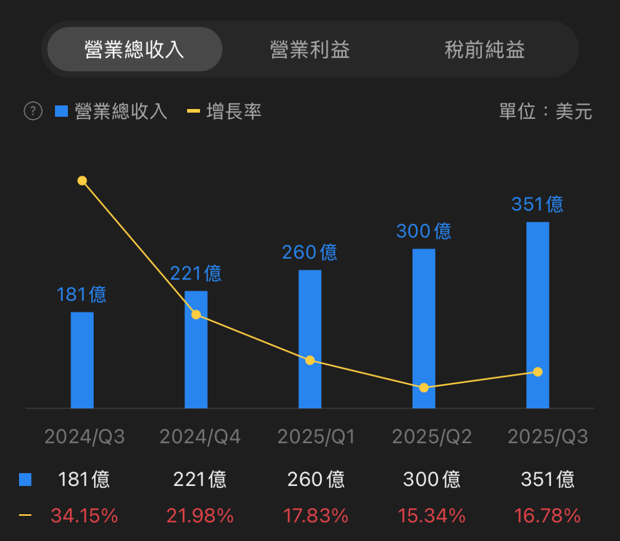 NVIDIA 輝達Q3 財報亮點 營收飆升，盈利超預期