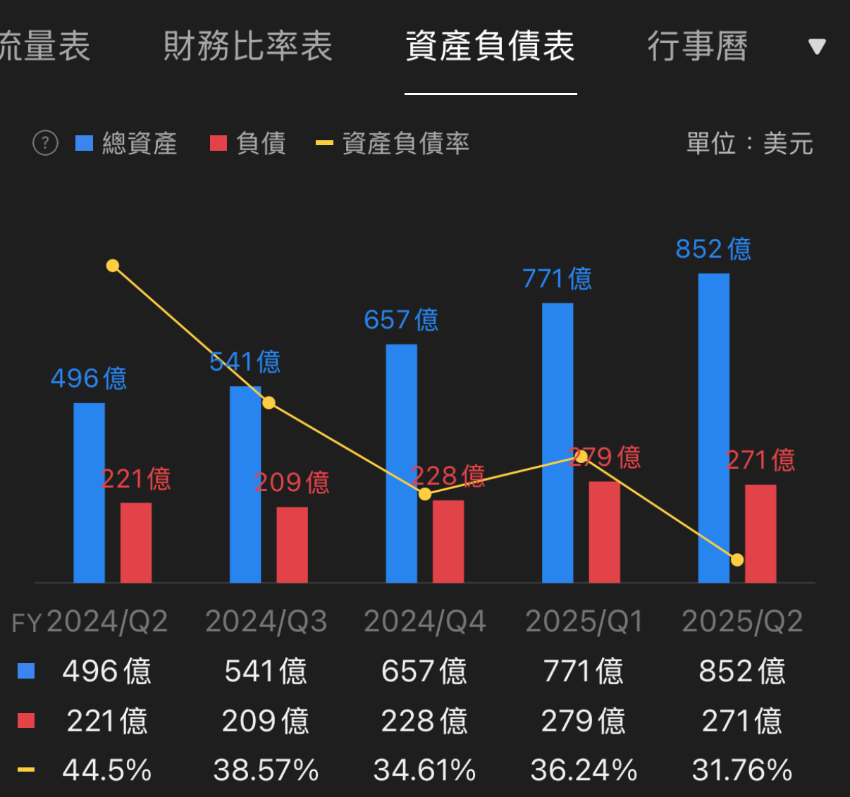 NVIDIA 輝達Q3 財報亮點 輝達資產負債表現依舊亮眼