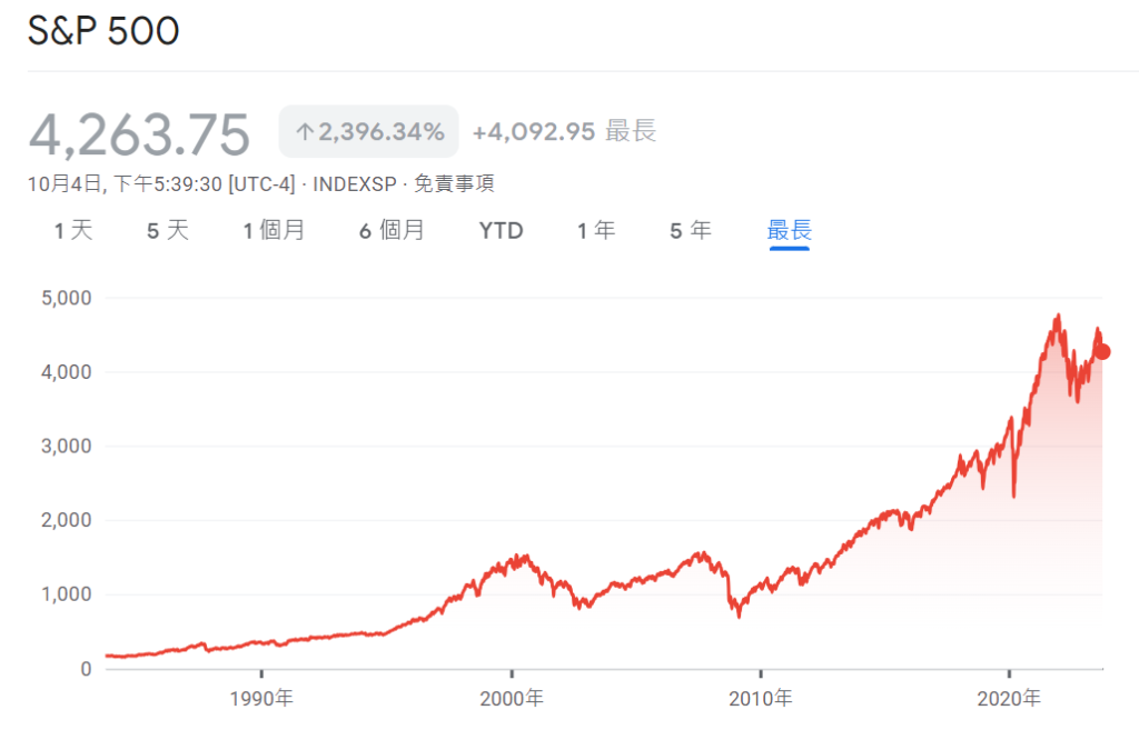 VOO值得投資嗎-SP500-指數走勢