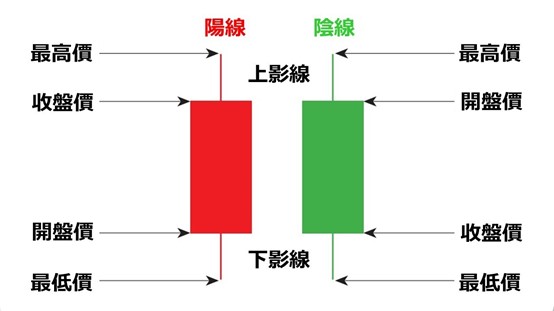 股票投資入門指南-K棒線簡單說明