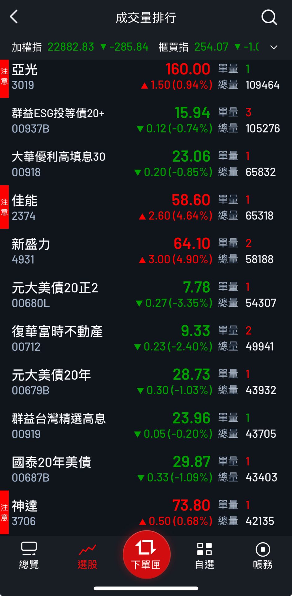 5大股票當沖技巧 大戶投APP成交量排行榜