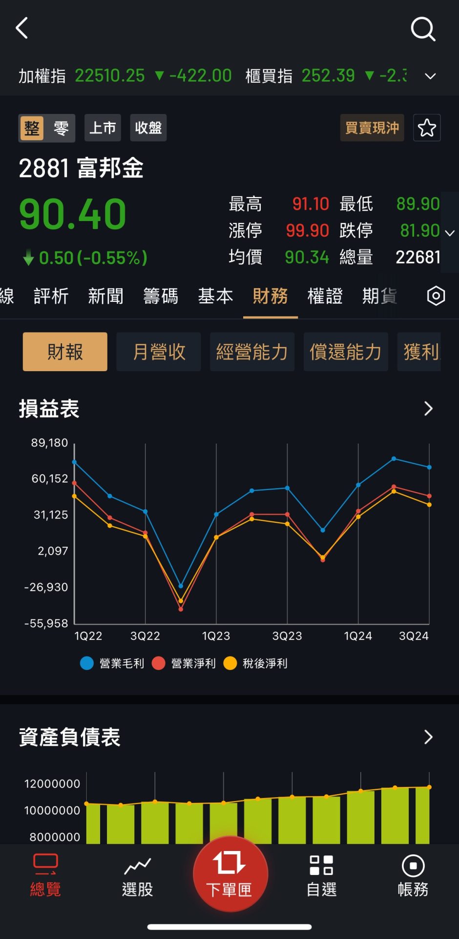 富邦金股價合理嗎 富邦金財報表現相對亮眼